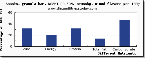 chart to show highest zinc in a granola bar per 100g